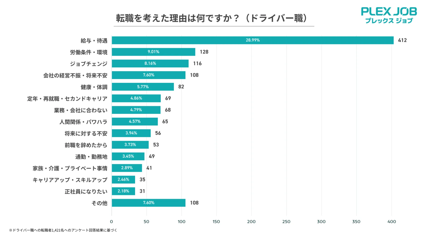 転職を考えた理由のグラフ