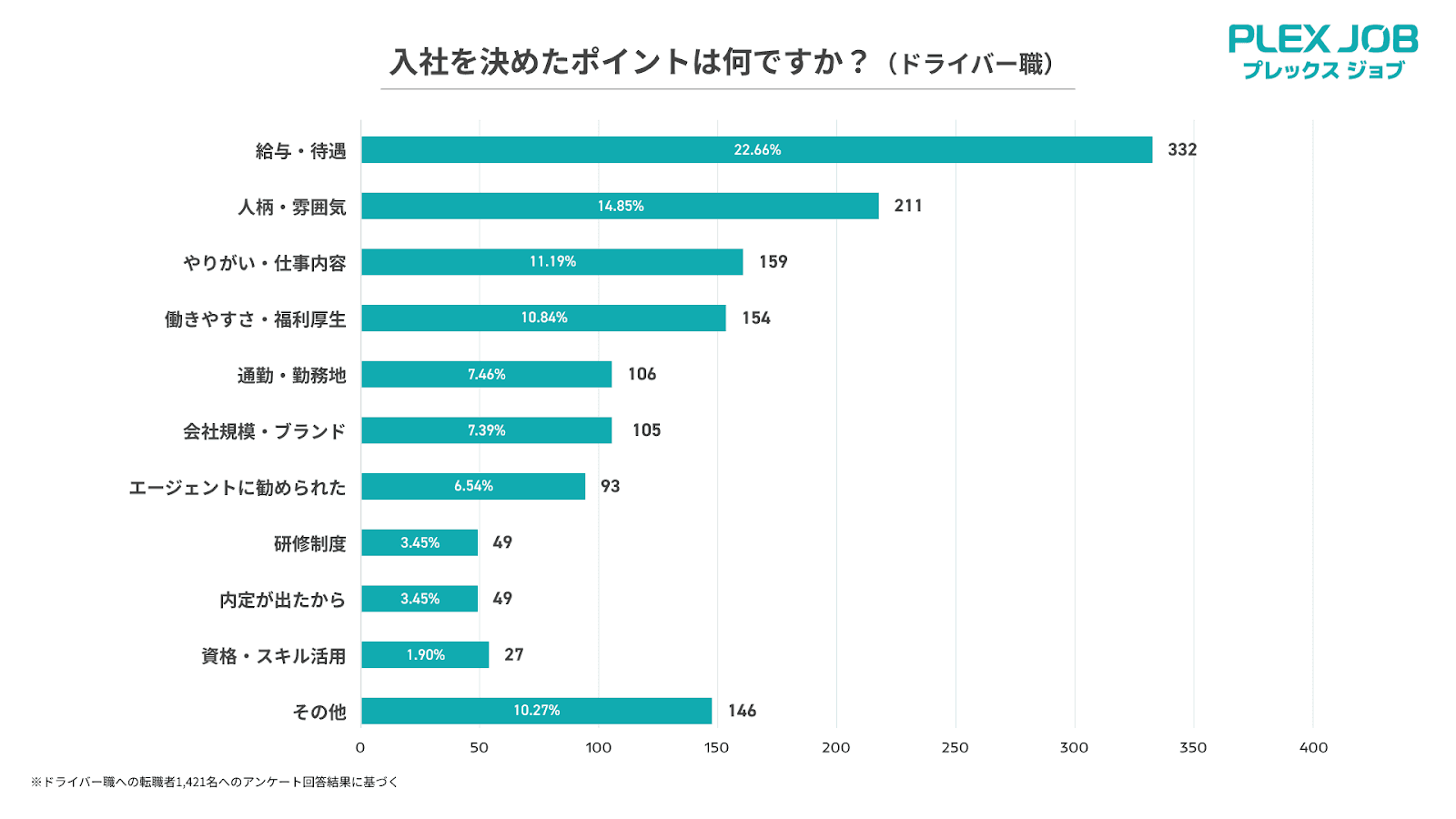 入社を決めたポイントのグラフ