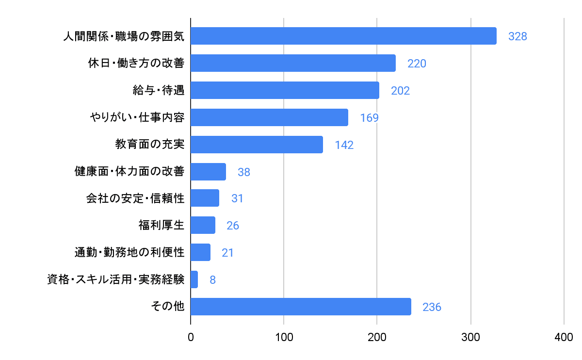 入社して良かったと感じるポイントのグラフ