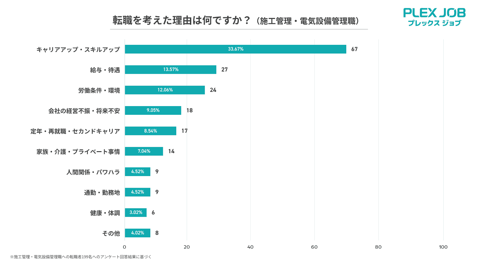 転職を考えた理由のグラフ
