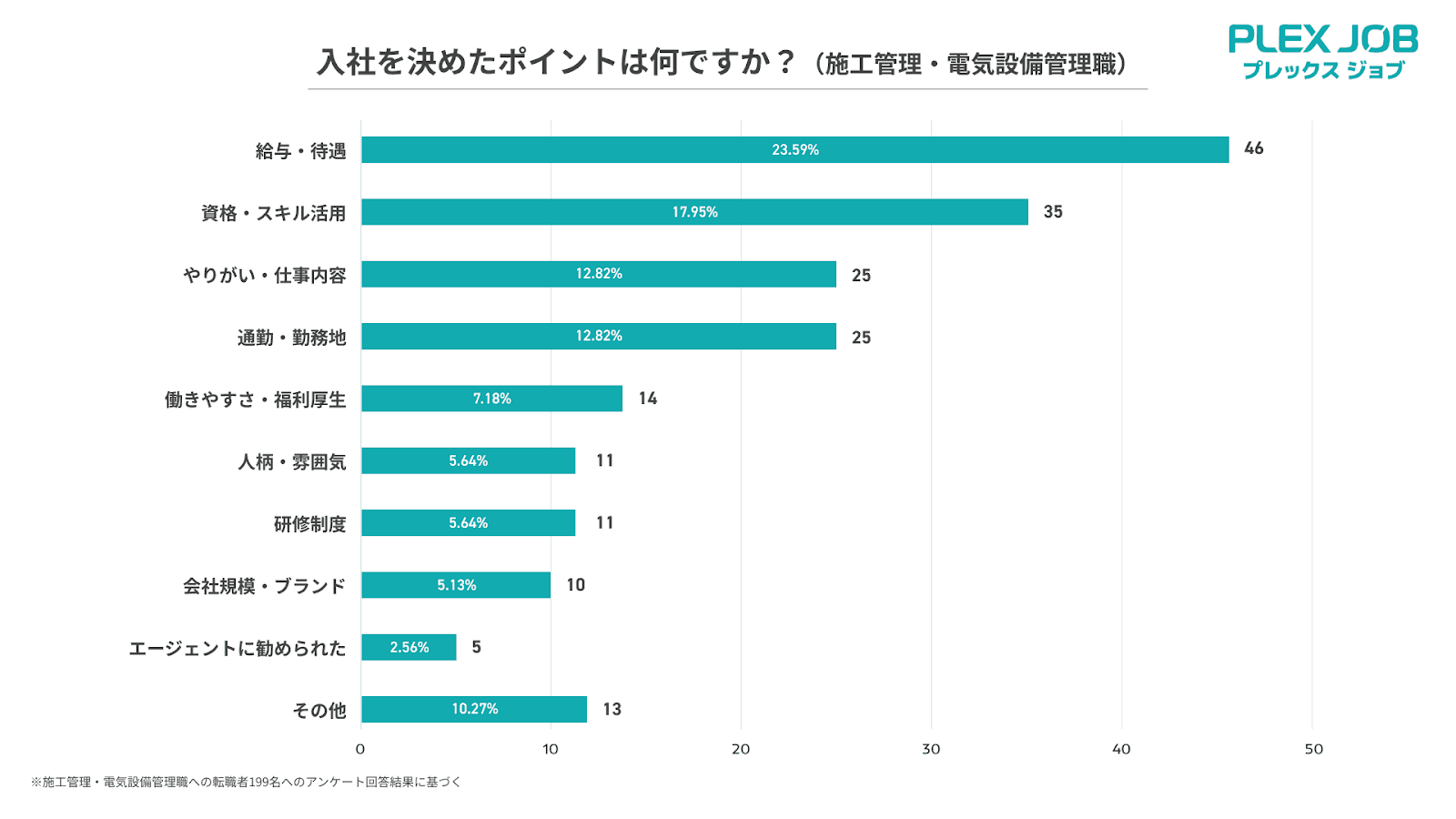 入社を決めたポイントのグラフ