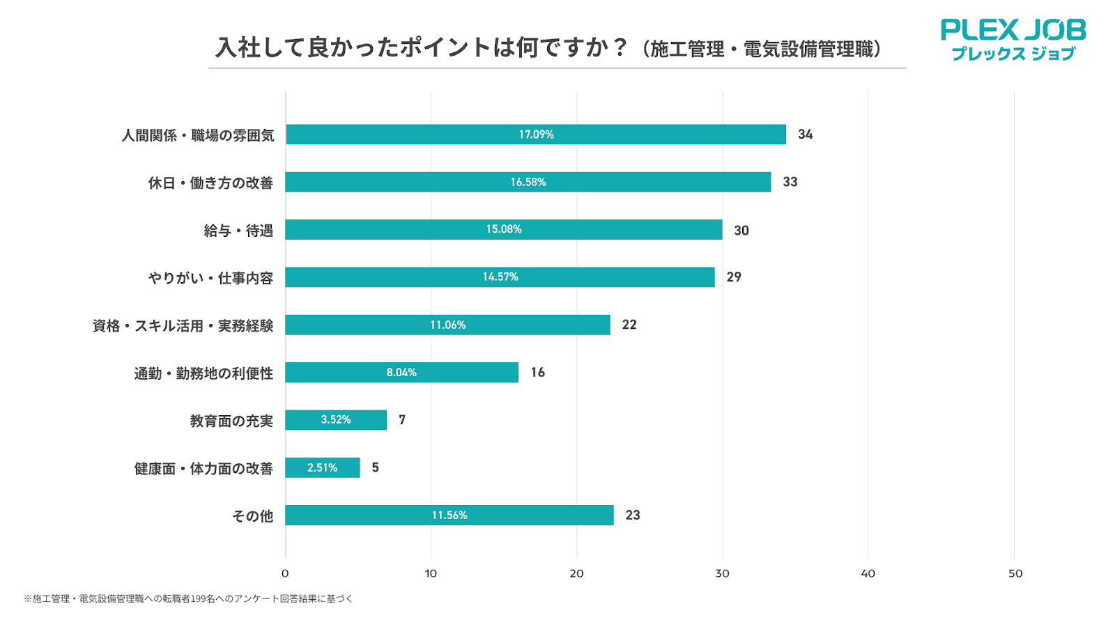入社して良かったと感じるポイントのグラフ