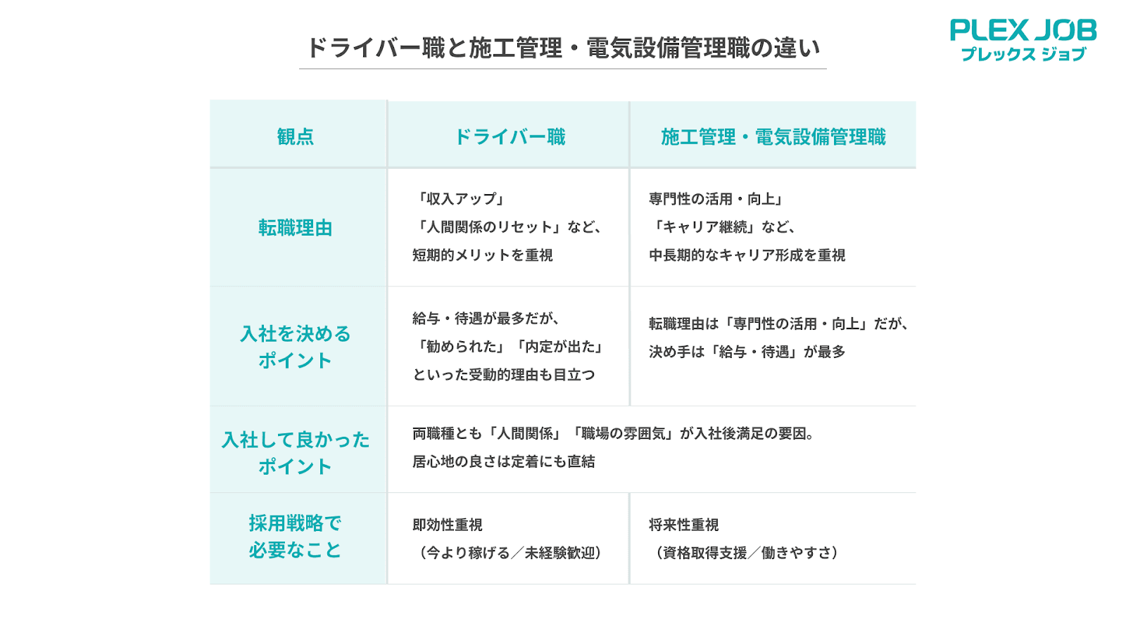 ドライバー職との比較グラフ