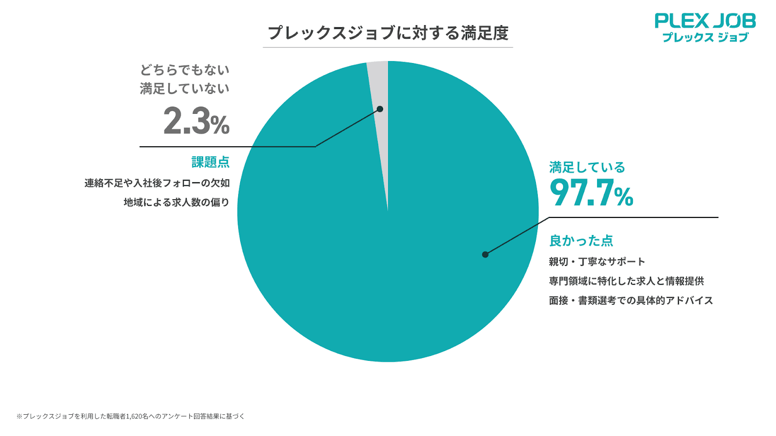 満足度調査結果のグラフ